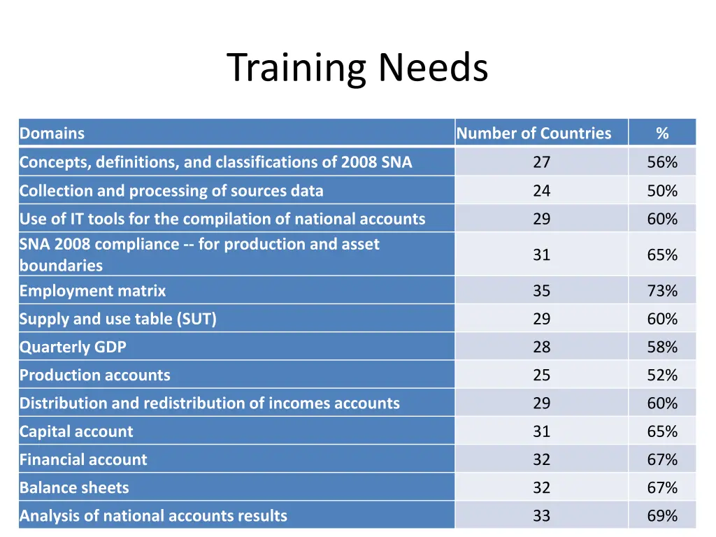 training needs