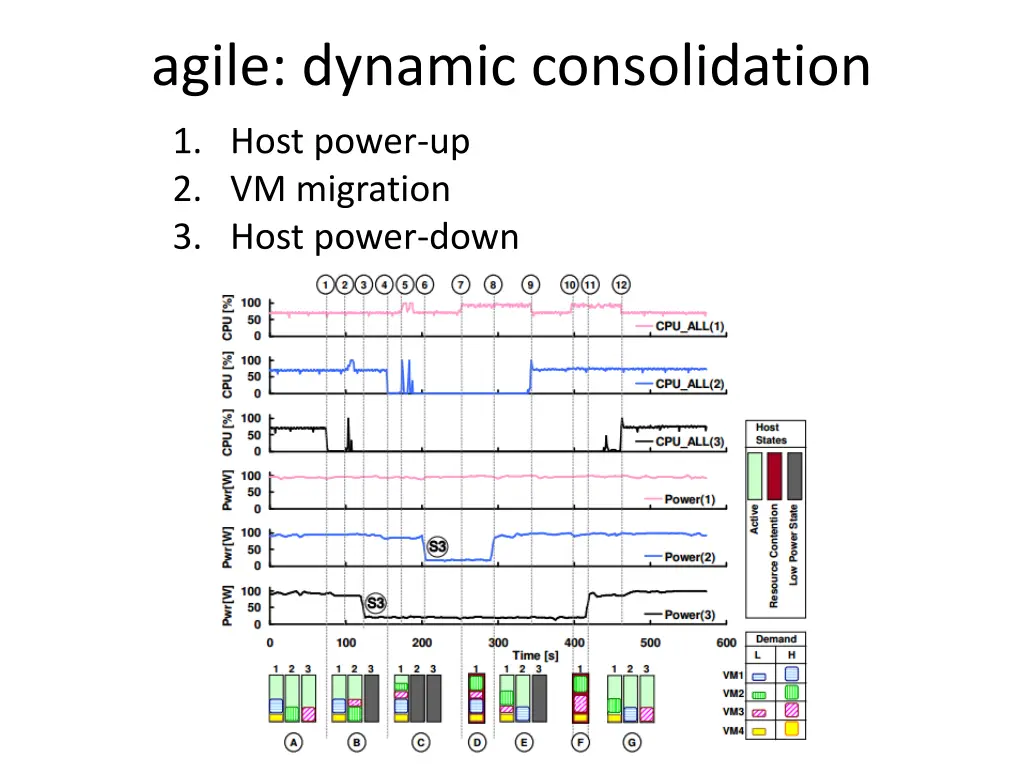 agile dynamic consolidation