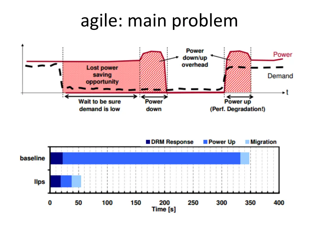 agile main problem