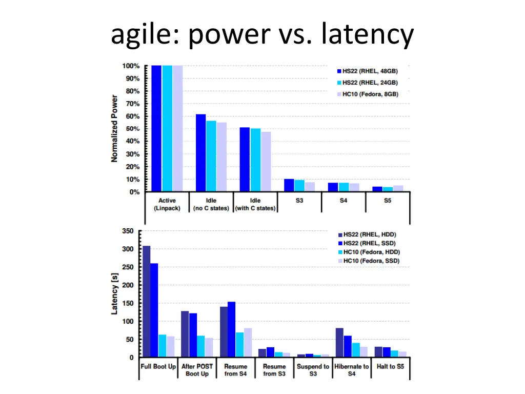 agile power vs latency