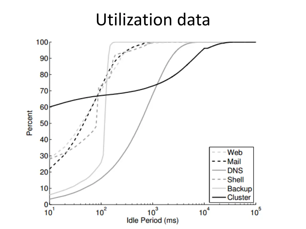 utilization data
