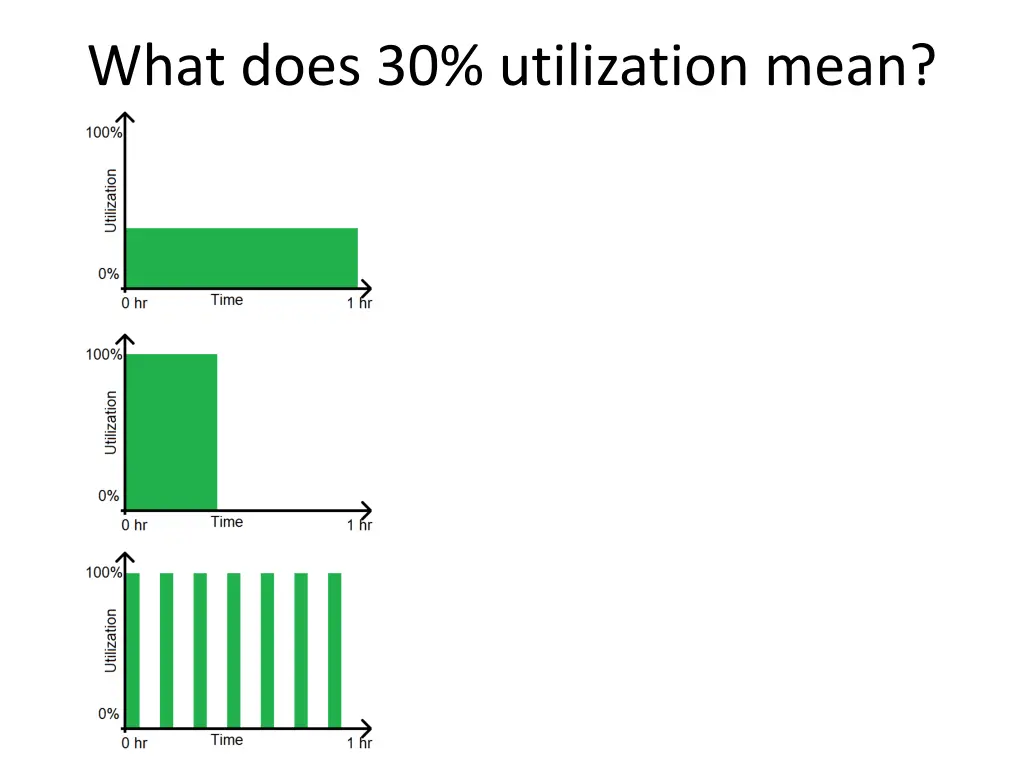 what does 30 utilization mean
