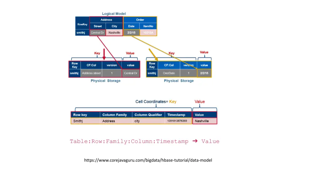 table row family column timestamp value