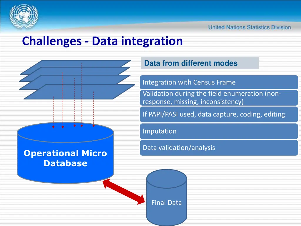 challenges data integration