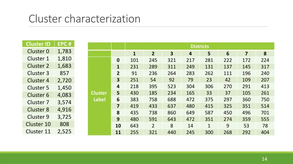 cluster characterization