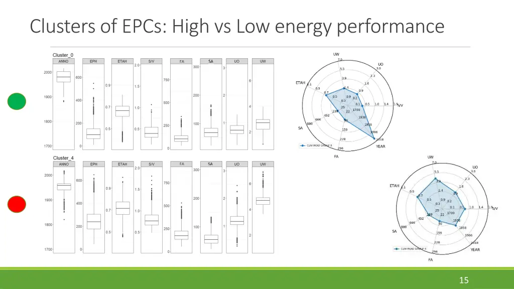 clusters of epcs high vs low energy performance