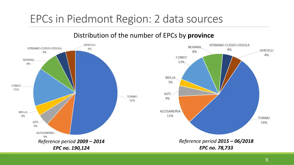 epcs in piedmont region 2 data sources