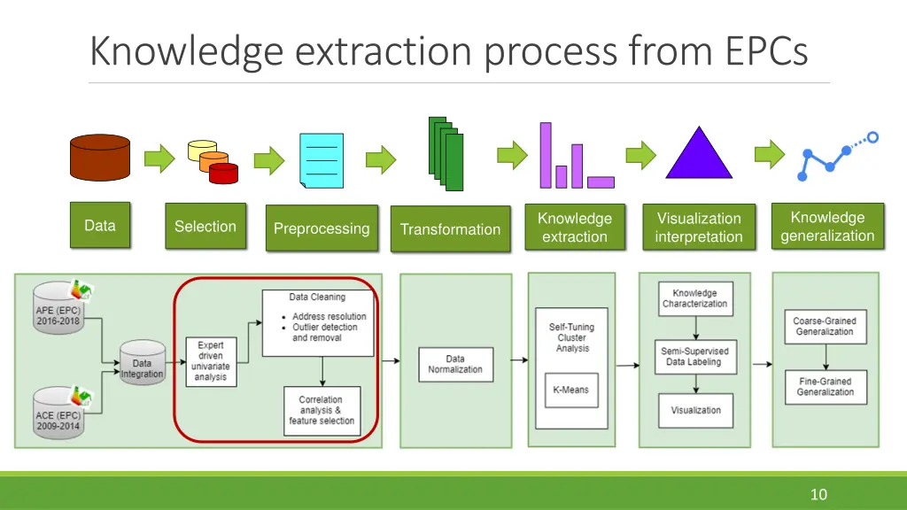 knowledge extraction process from epcs 1