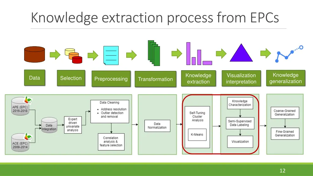 knowledge extraction process from epcs 2