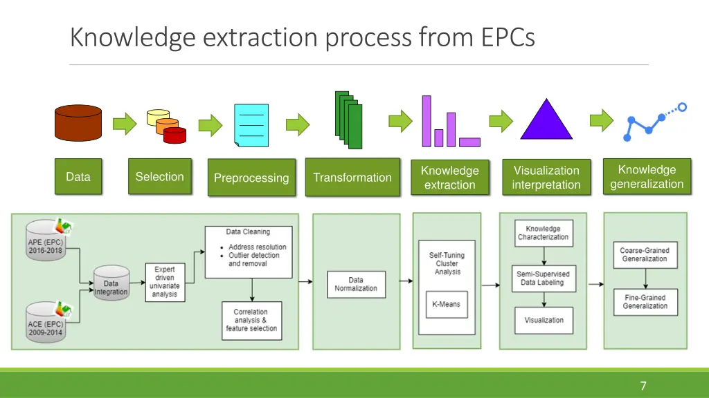 knowledge extraction process from epcs