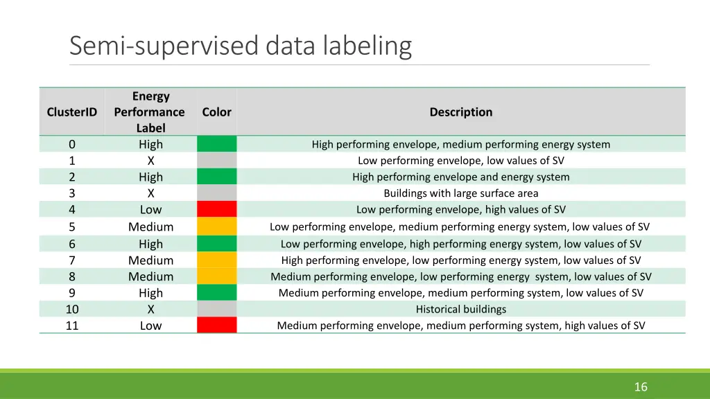 semi superviseddata labeling