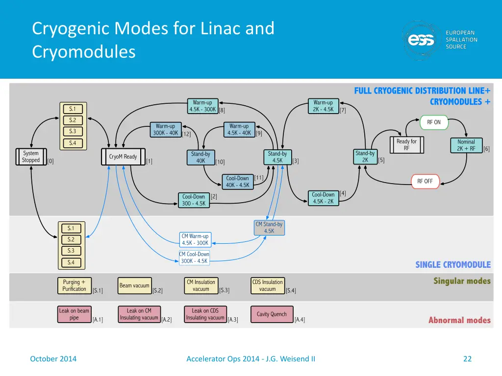cryogenic modes for linac and cryomodules