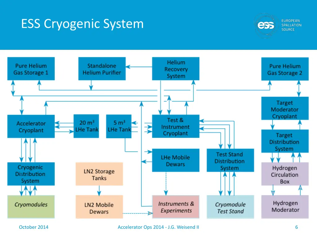 ess cryogenic system