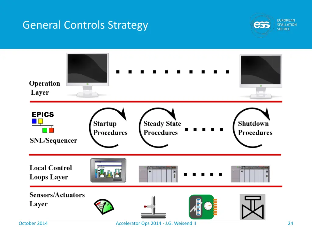 general controls strategy 1