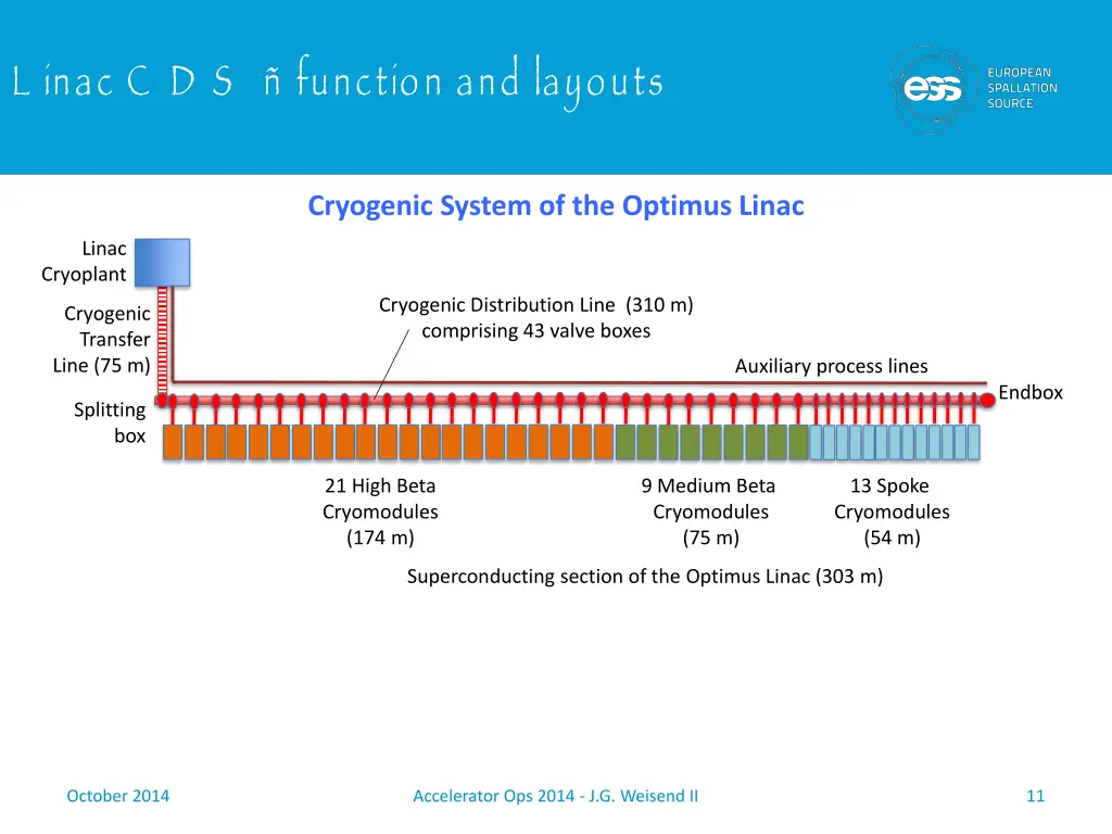 l inac c d s function and layouts
