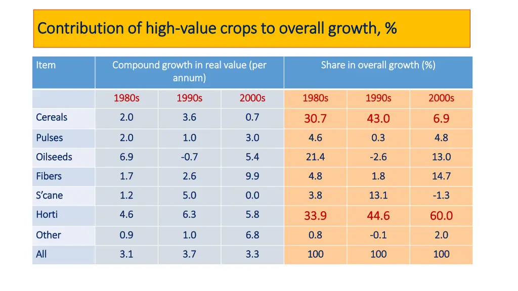 contribution of high contribution of high value