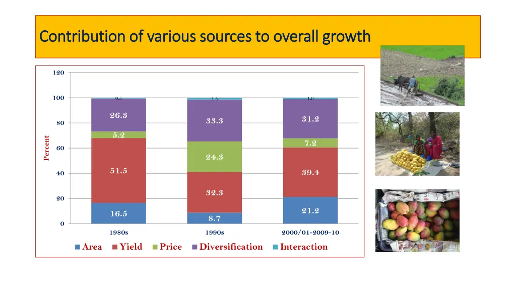 contribution of various sources to overall growth
