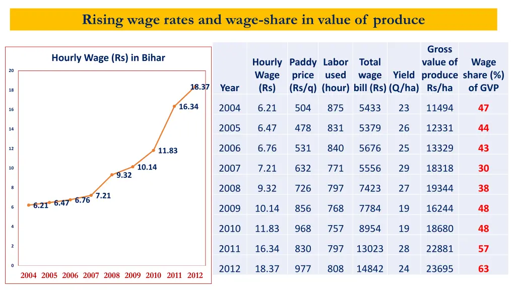 rising wage rates and wage share in value