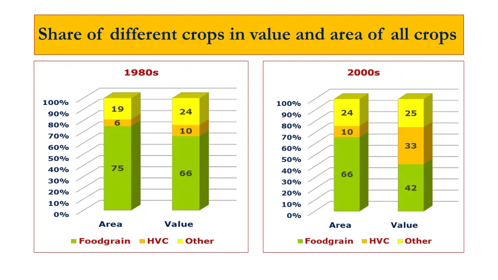 share of different crops in value and area