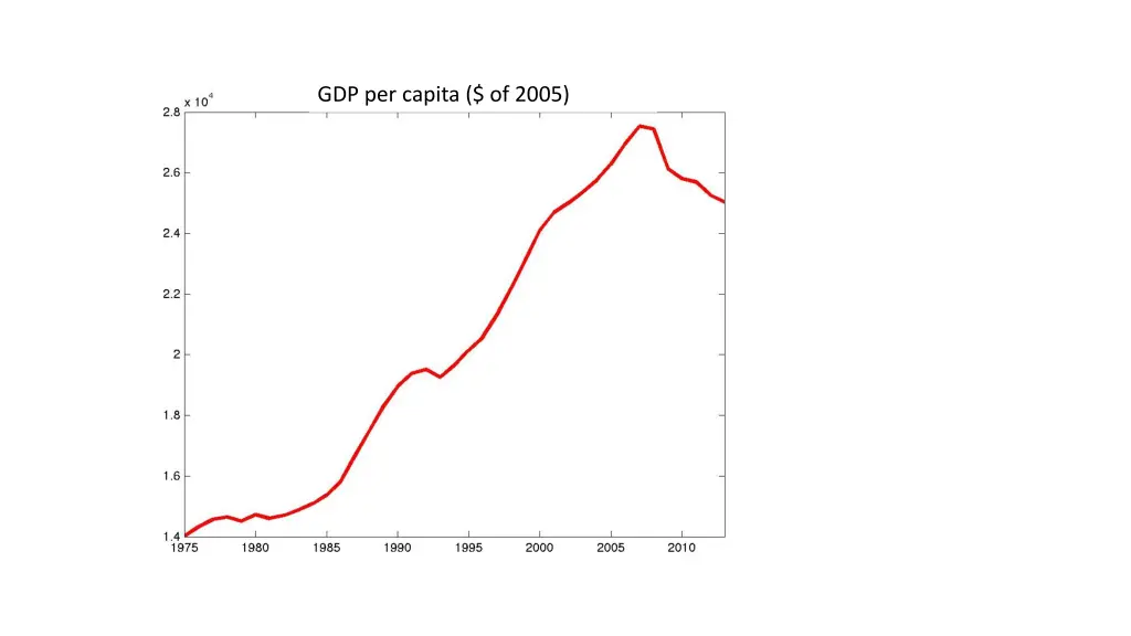 gdp per capita of 2005