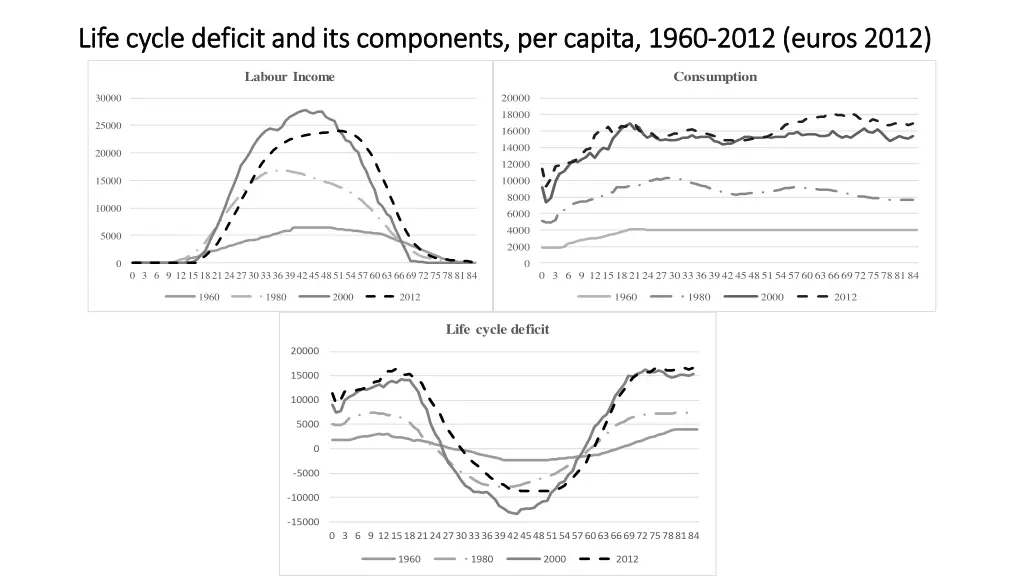 life cycle deficit and its components per capita
