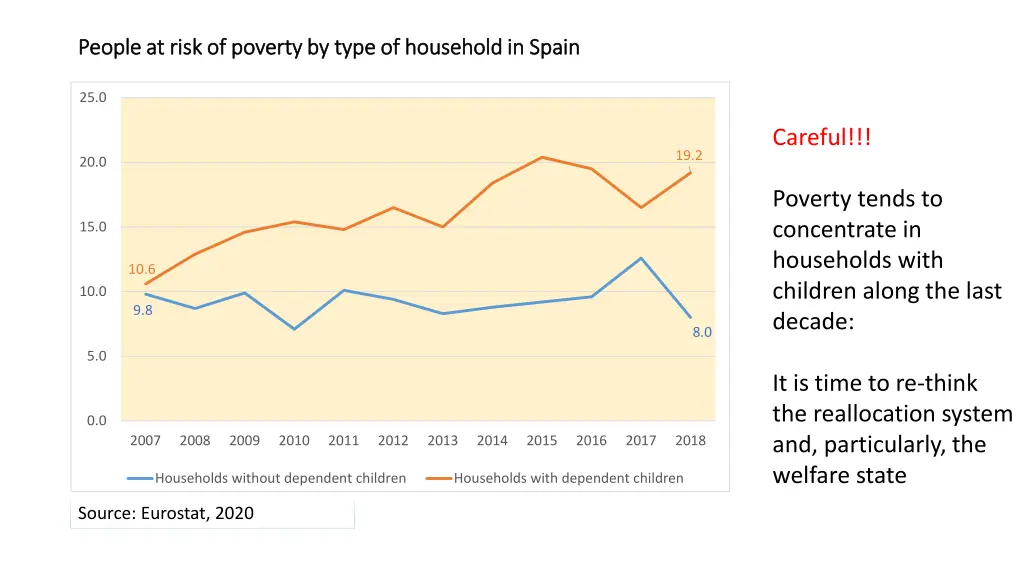 people at risk of poverty by type of household