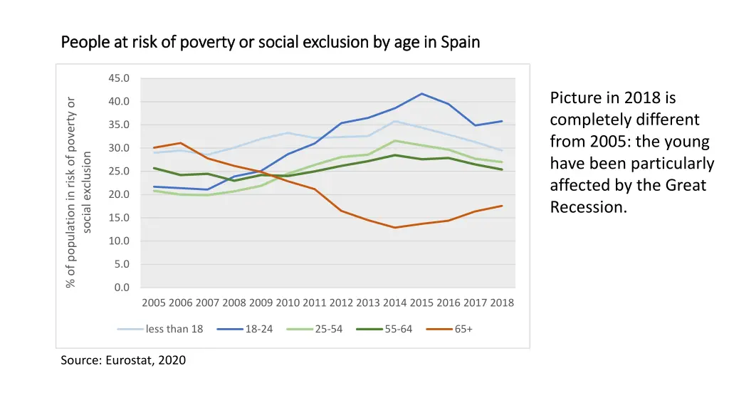 people at risk of poverty or social exclusion