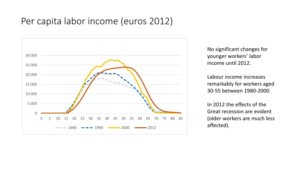 per capita labor income euros 2012