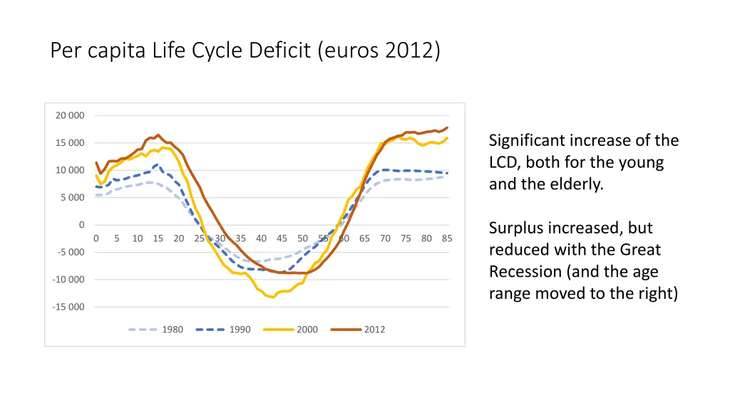 per capita life cycle deficit euros 2012
