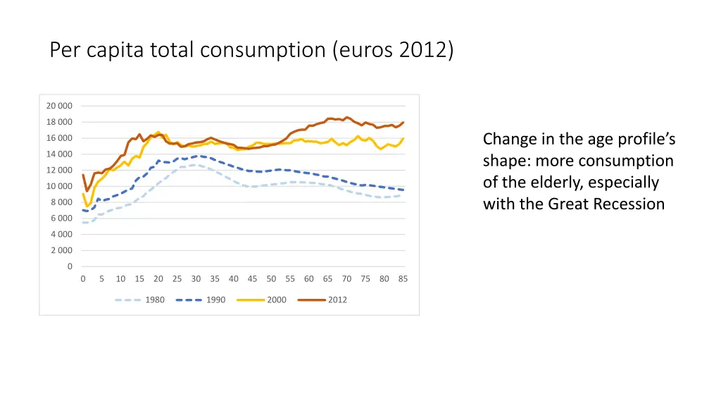 per capita total consumption euros 2012