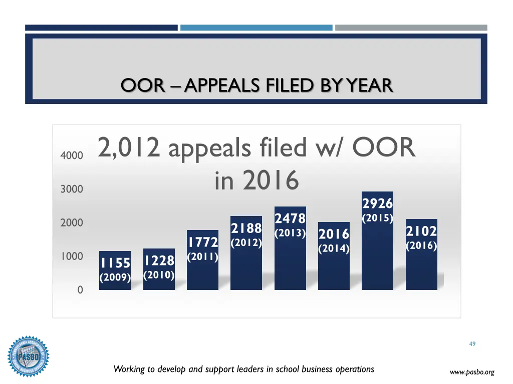 oor appeals filed by year