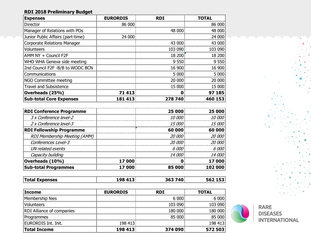 rdi 2018 preliminary budget expenses director
