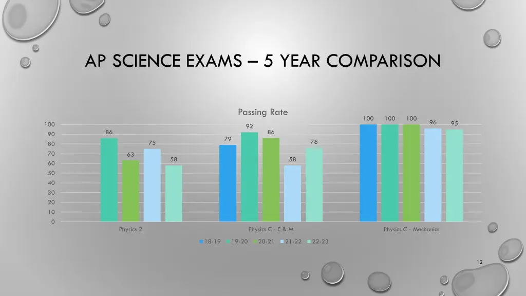 ap science exams 5 year comparison 1