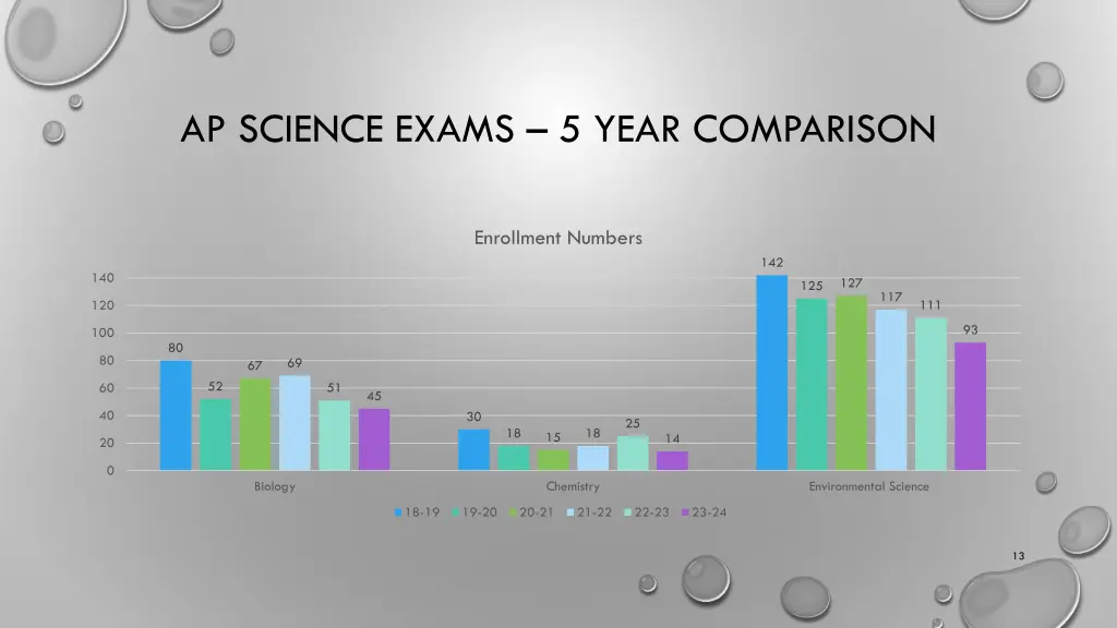 ap science exams 5 year comparison 2