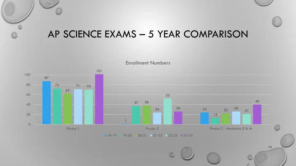 ap science exams 5 year comparison 3