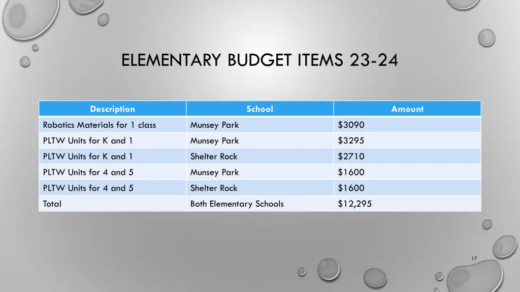 elementary budget items 23 24