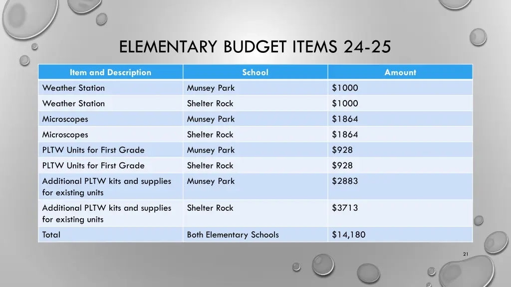 elementary budget items 24 25