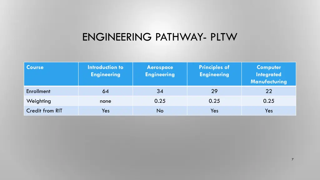 engineering pathway pltw