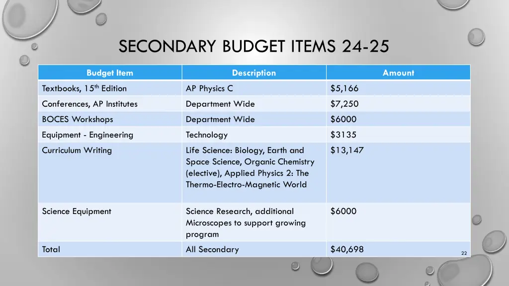 secondary budget items 24 25