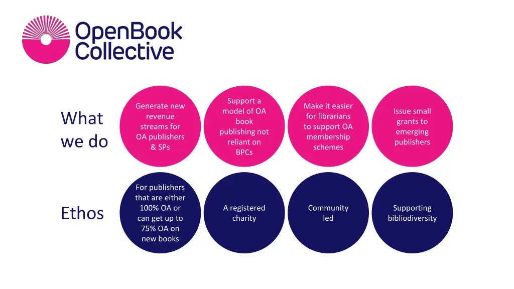 support a model of oa book publishing not reliant