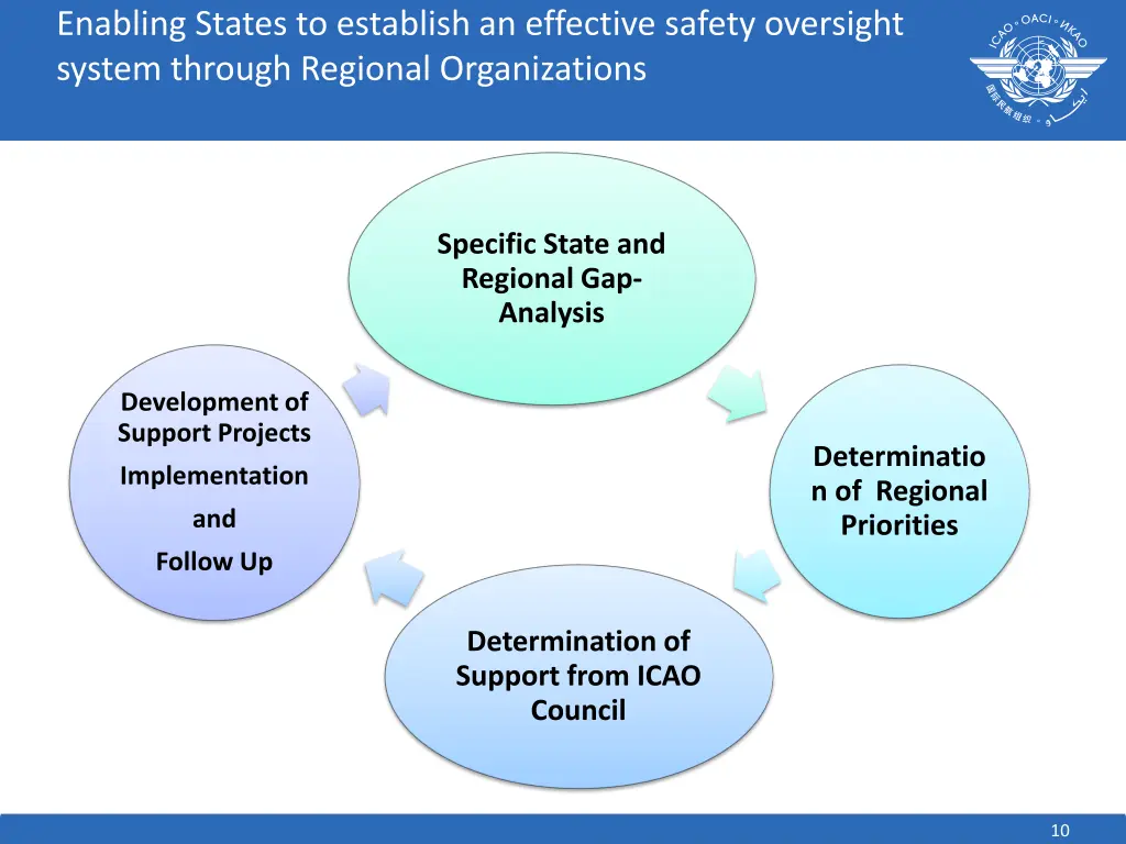 enabling states to establish an effective safety