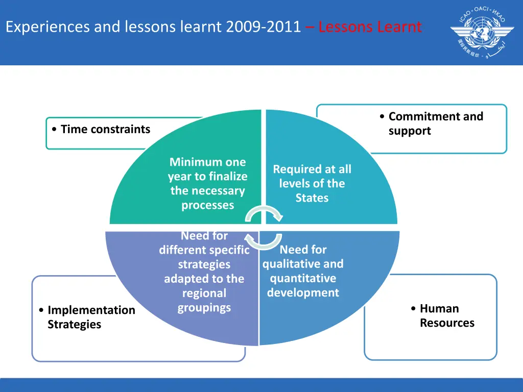 experiences and lessons learnt 2009 2011 lessons
