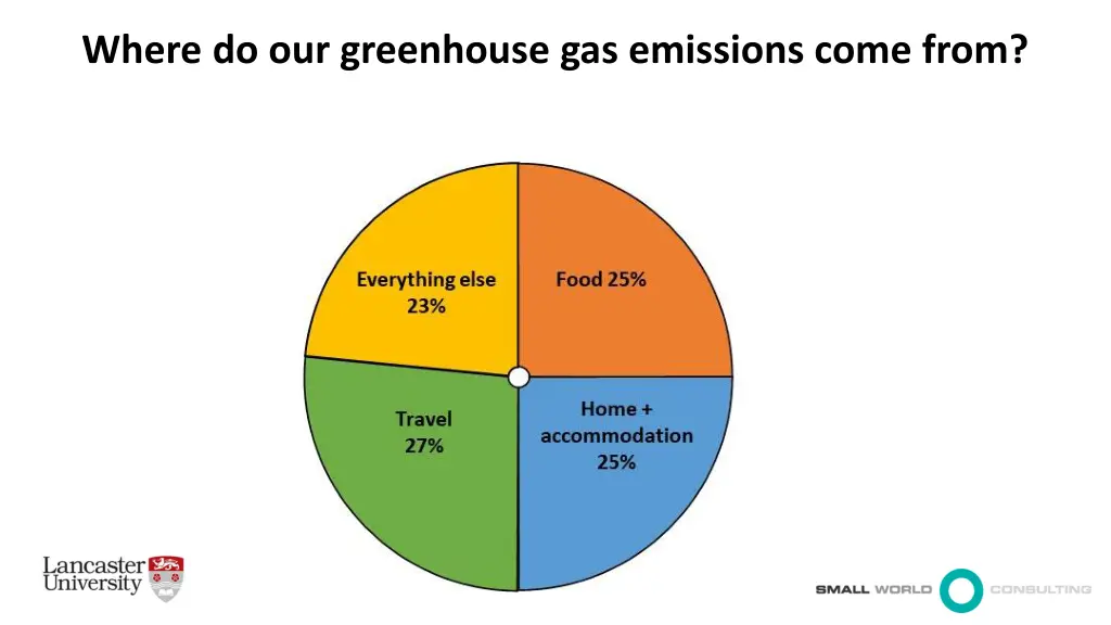 where do our greenhouse gas emissions come from