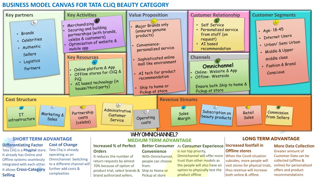business model canvas for tata cliq beauty