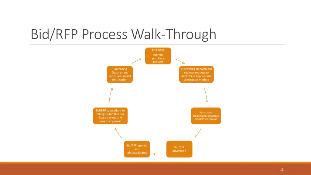 bid rfp process walk through