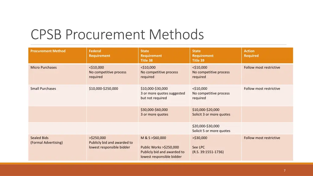 cpsb procurement methods
