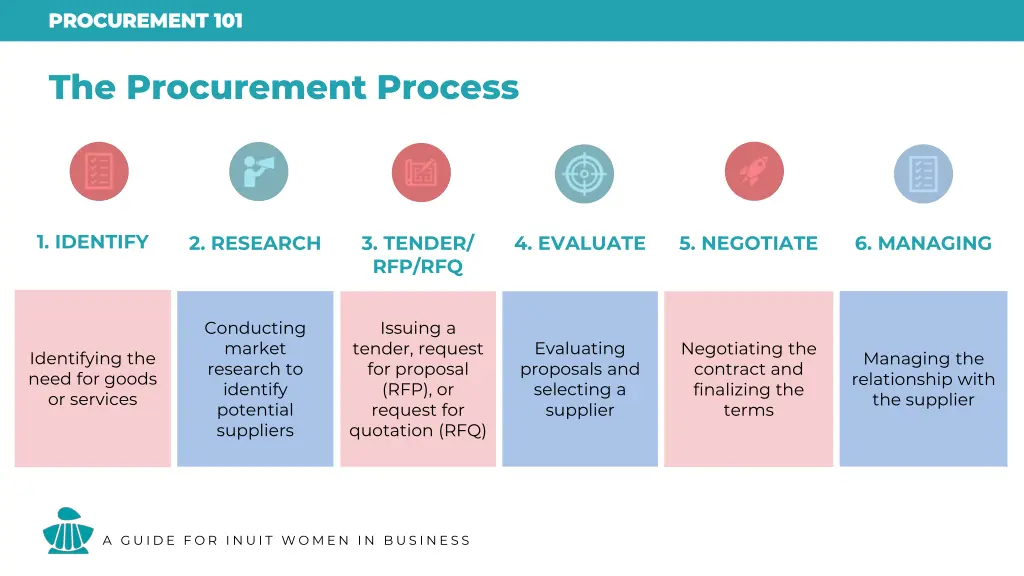 procurement 101 procurement 101 13