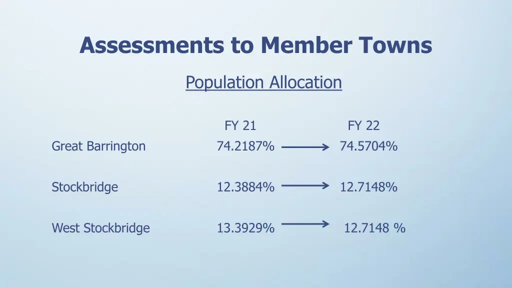 assessments to member towns 1