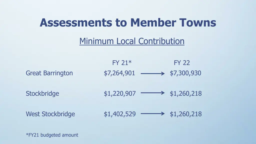 assessments to member towns 3