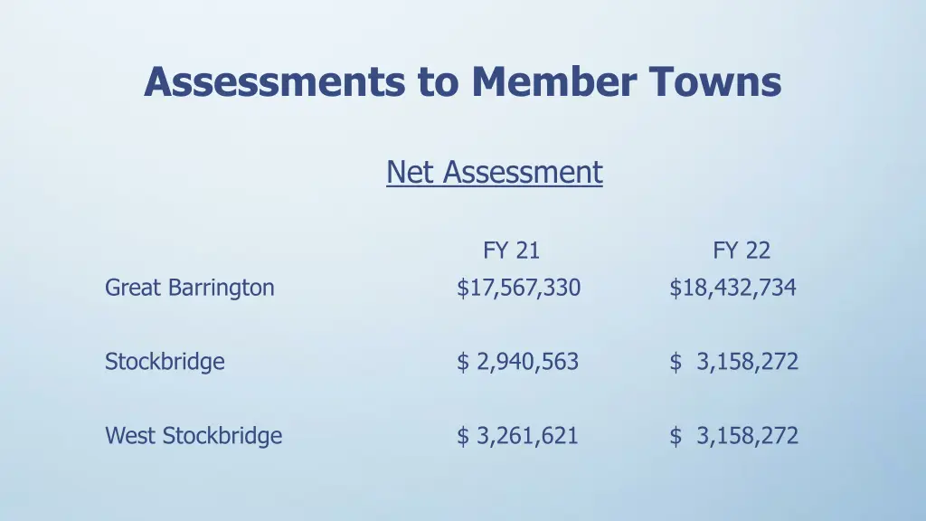 assessments to member towns 4